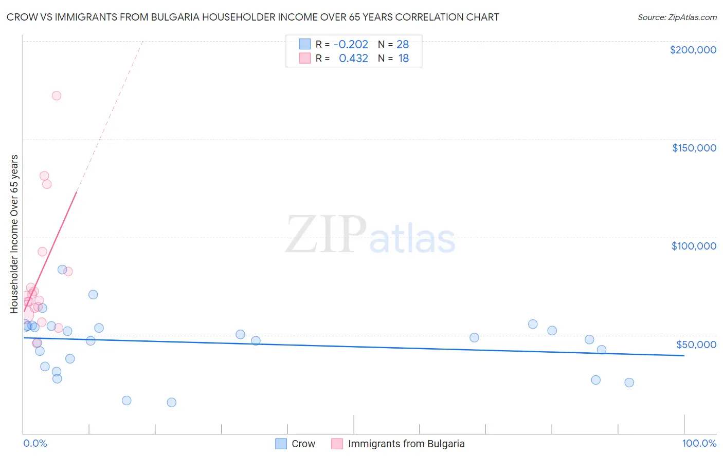 Crow vs Immigrants from Bulgaria Householder Income Over 65 years