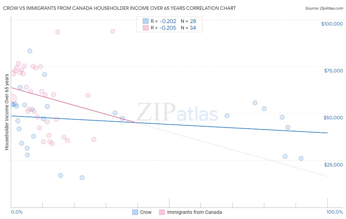 Crow vs Immigrants from Canada Householder Income Over 65 years