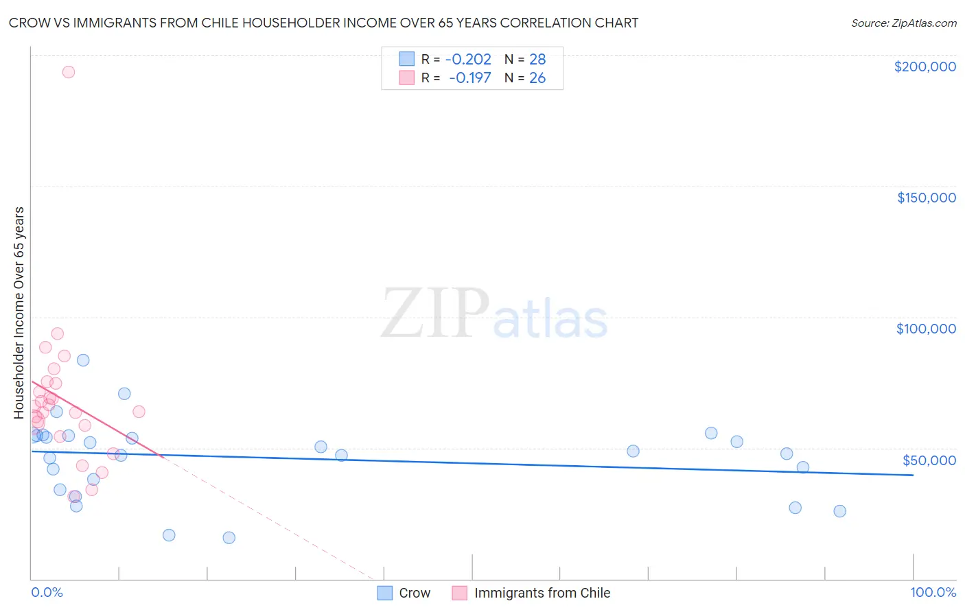 Crow vs Immigrants from Chile Householder Income Over 65 years