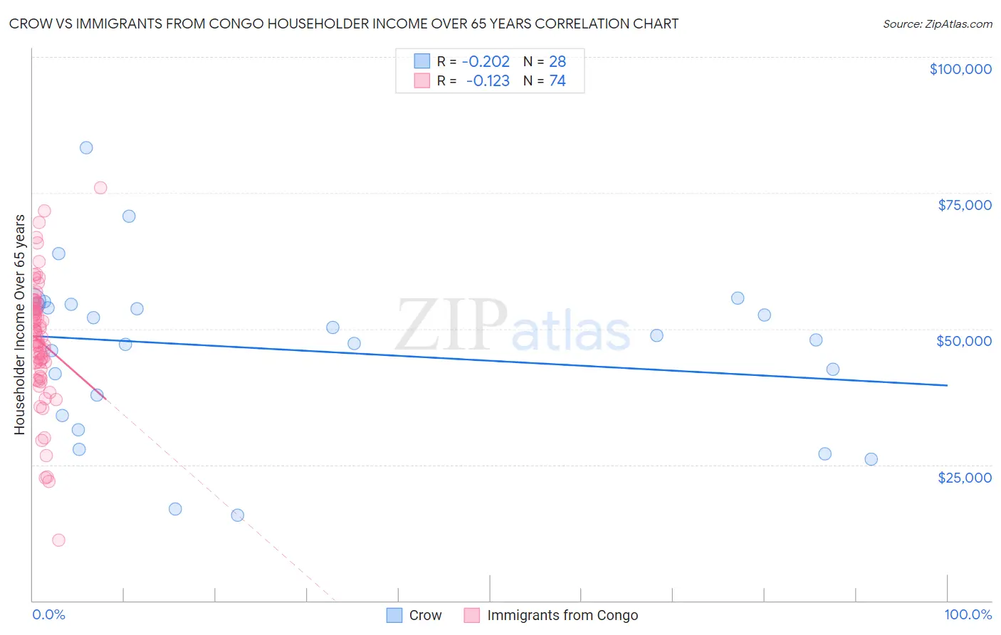 Crow vs Immigrants from Congo Householder Income Over 65 years