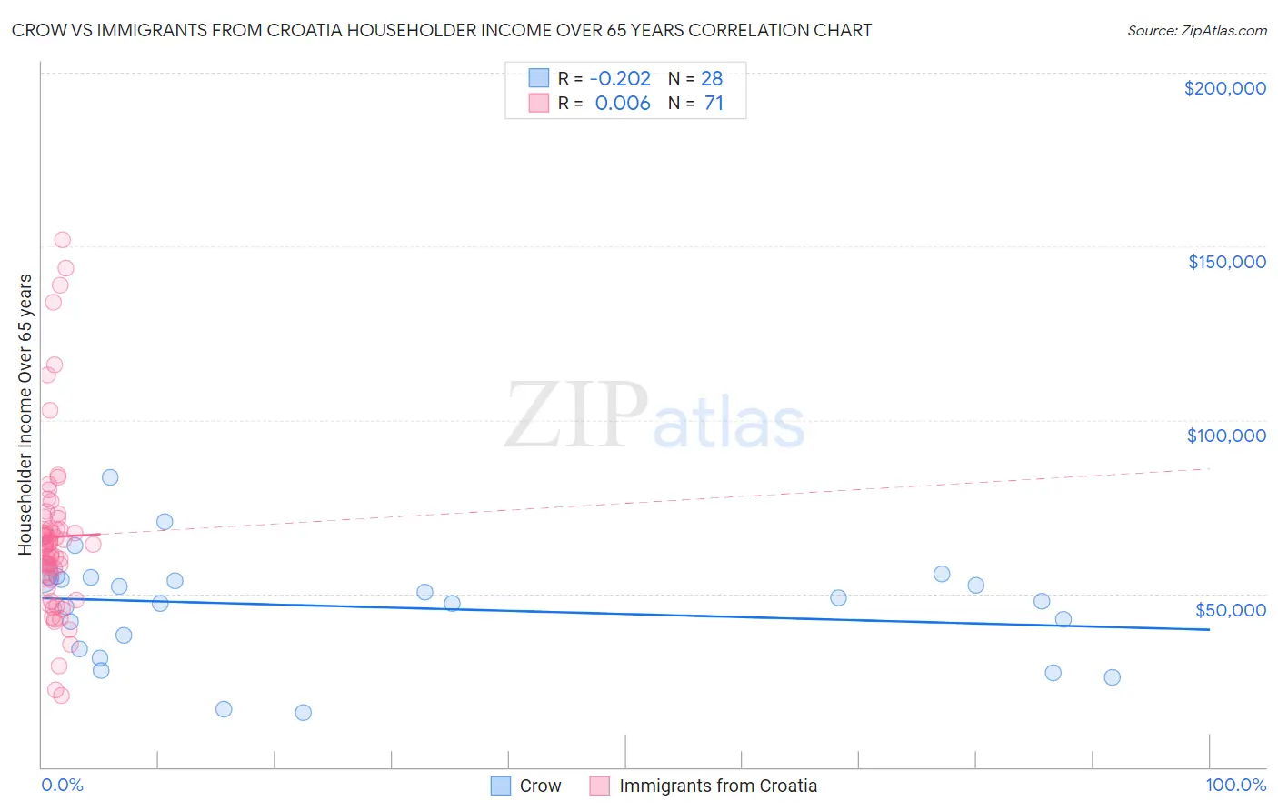 Crow vs Immigrants from Croatia Householder Income Over 65 years