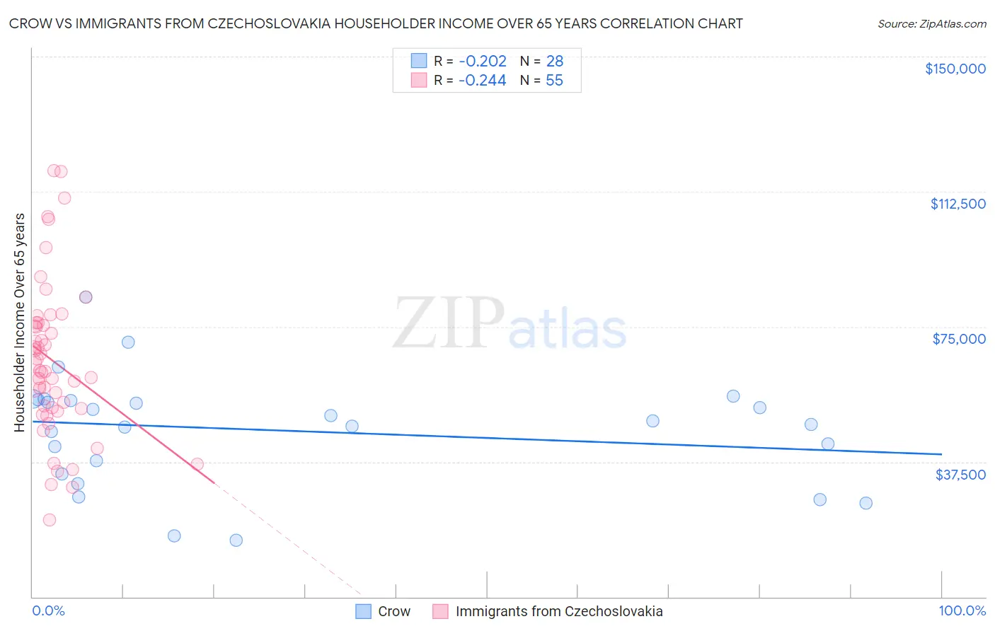 Crow vs Immigrants from Czechoslovakia Householder Income Over 65 years
