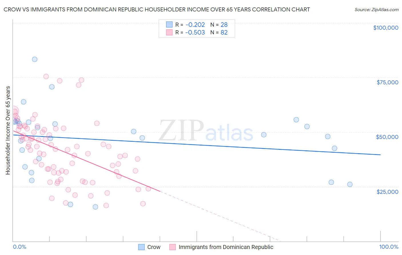 Crow vs Immigrants from Dominican Republic Householder Income Over 65 years