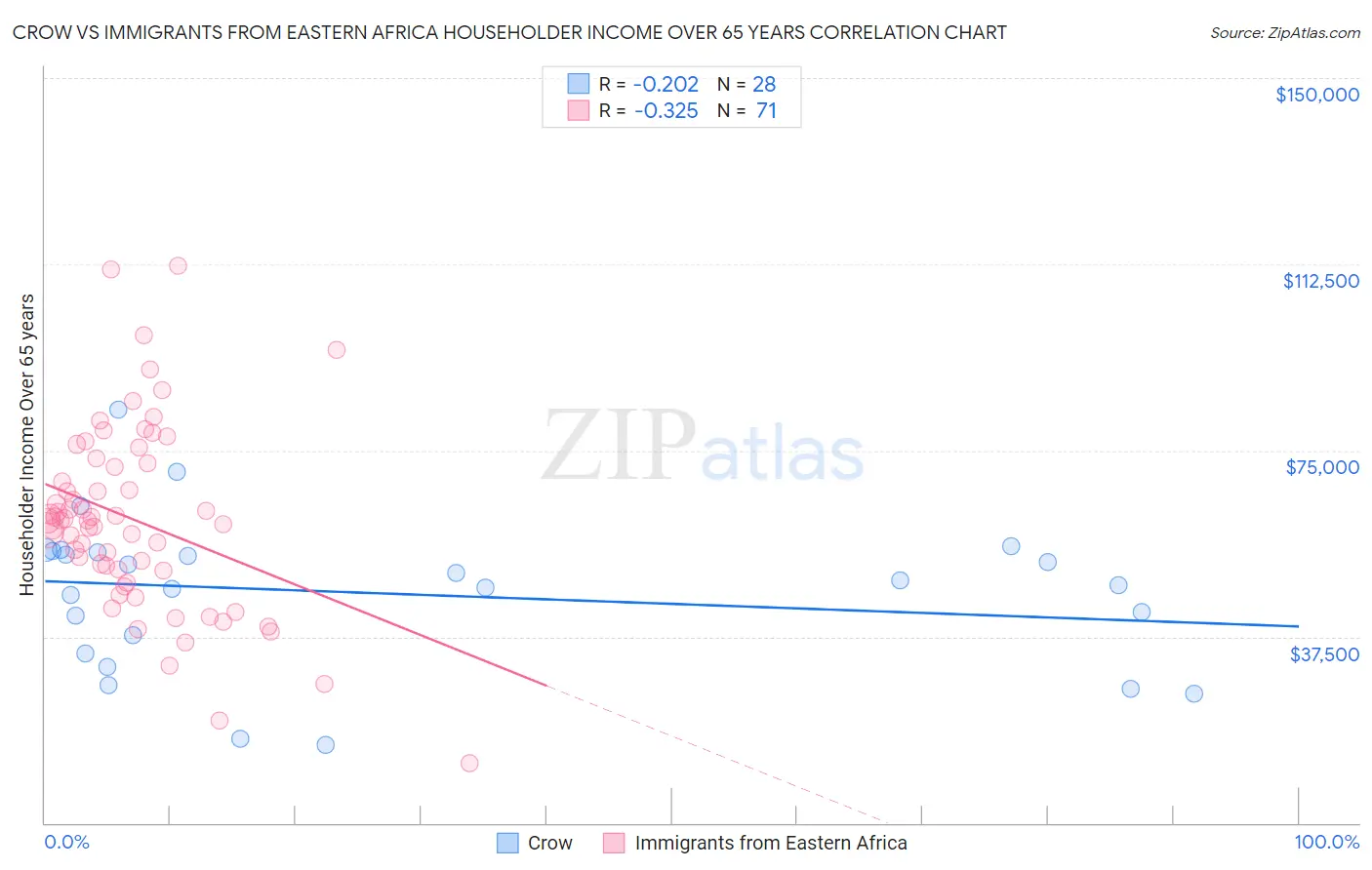 Crow vs Immigrants from Eastern Africa Householder Income Over 65 years