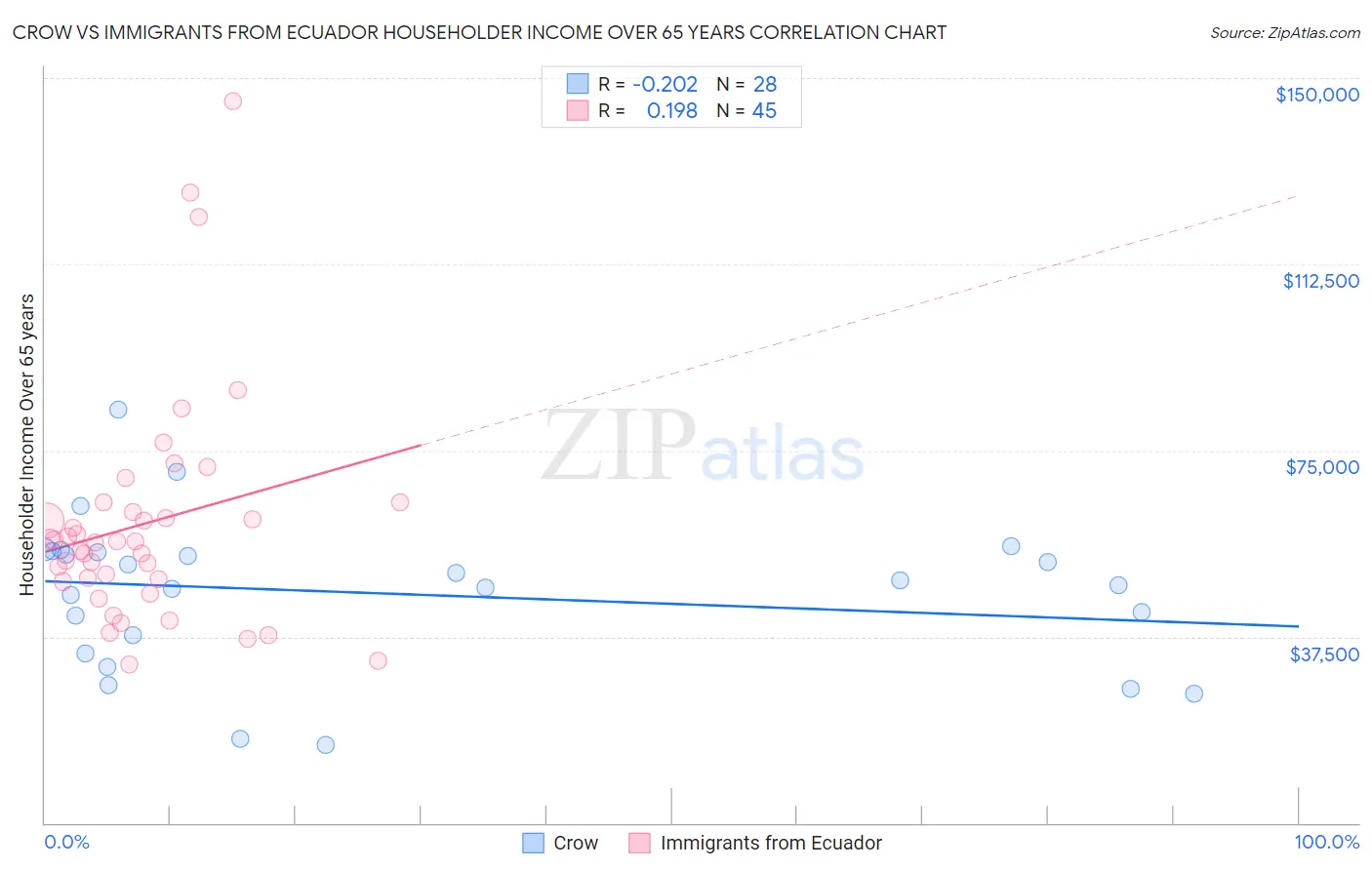 Crow vs Immigrants from Ecuador Householder Income Over 65 years