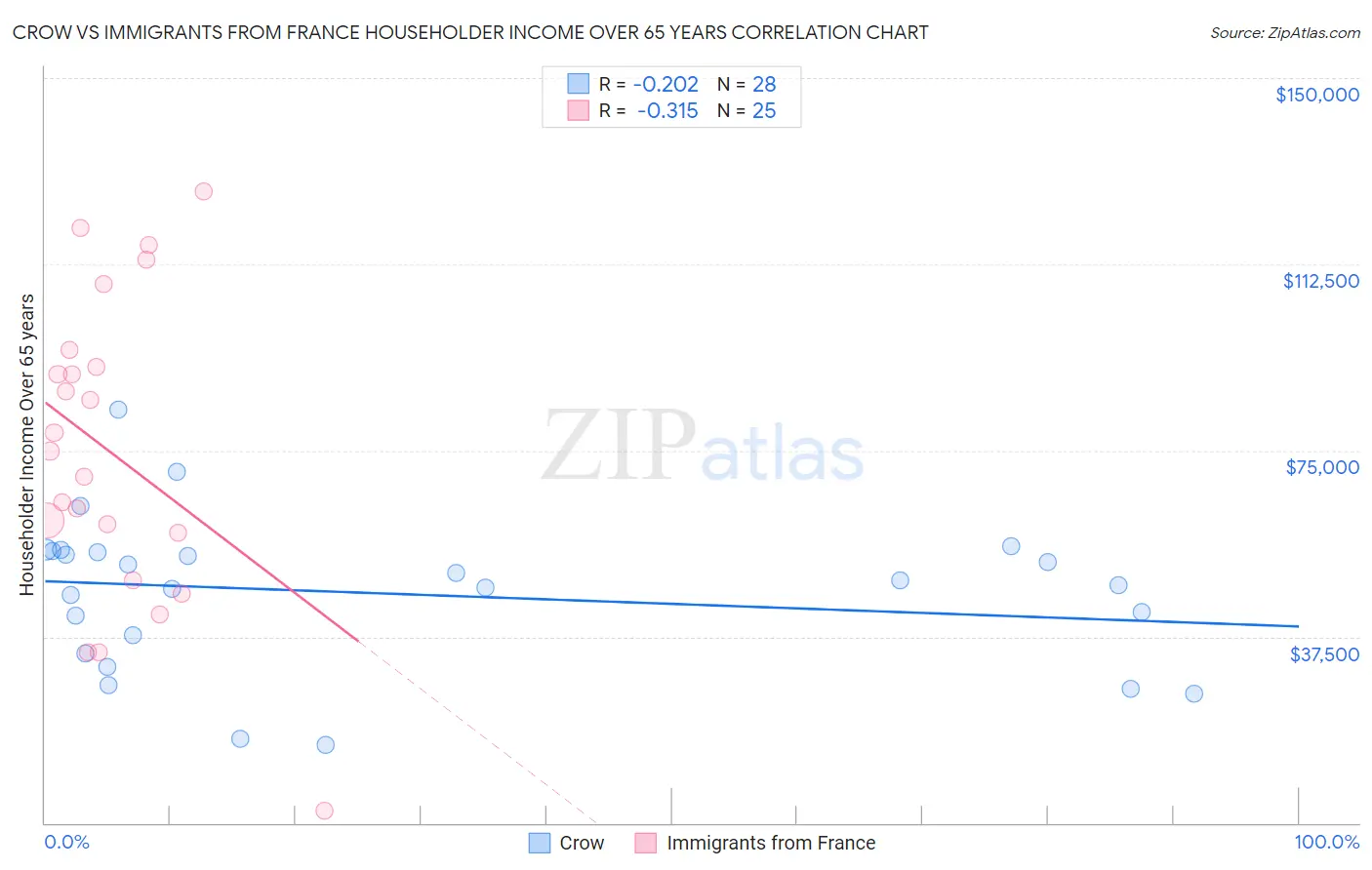 Crow vs Immigrants from France Householder Income Over 65 years