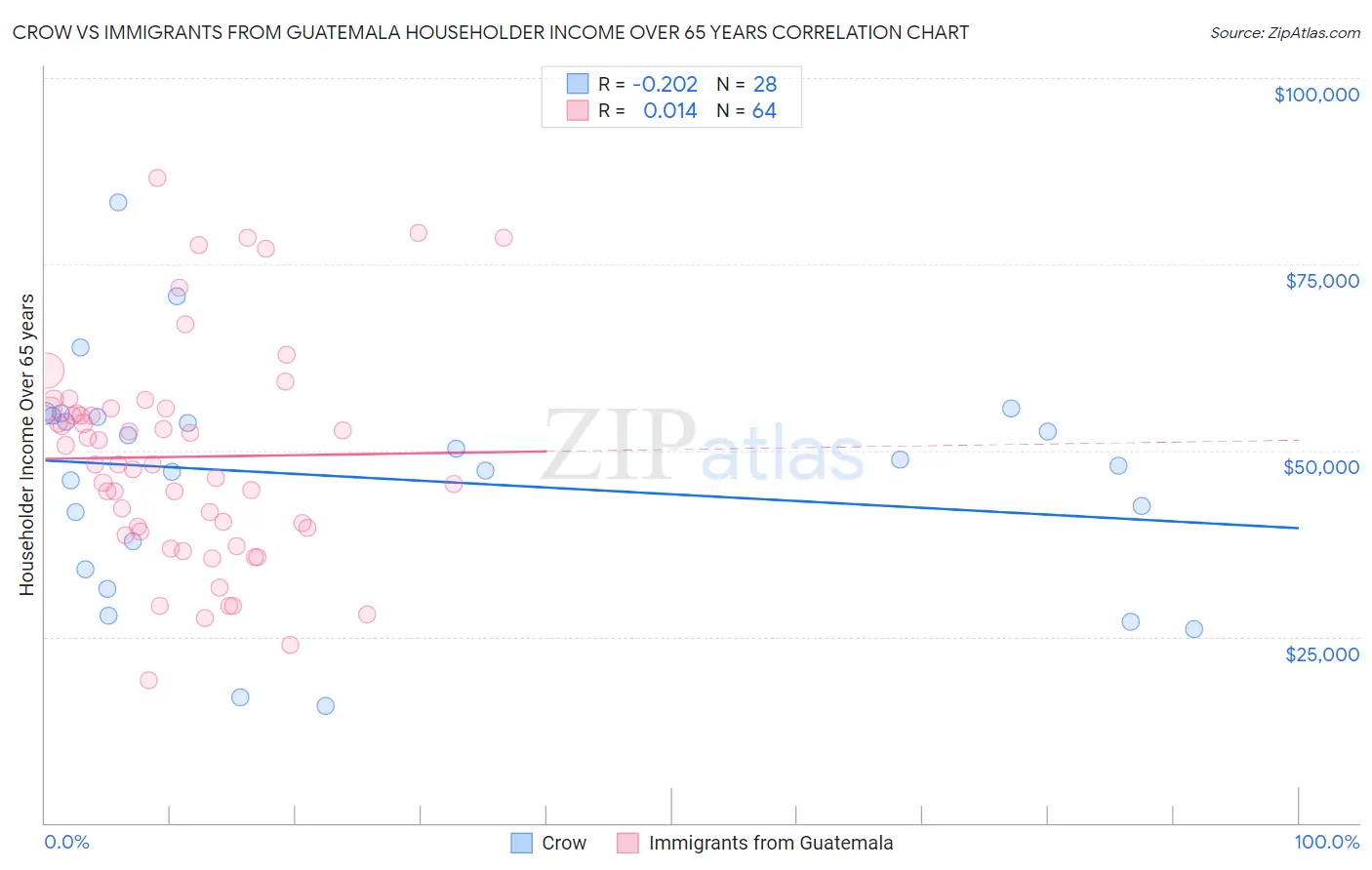 Crow vs Immigrants from Guatemala Householder Income Over 65 years