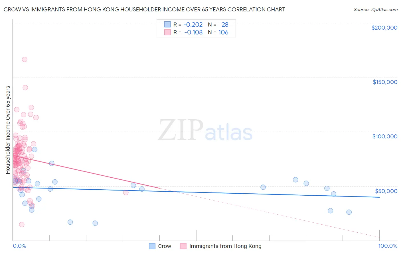 Crow vs Immigrants from Hong Kong Householder Income Over 65 years