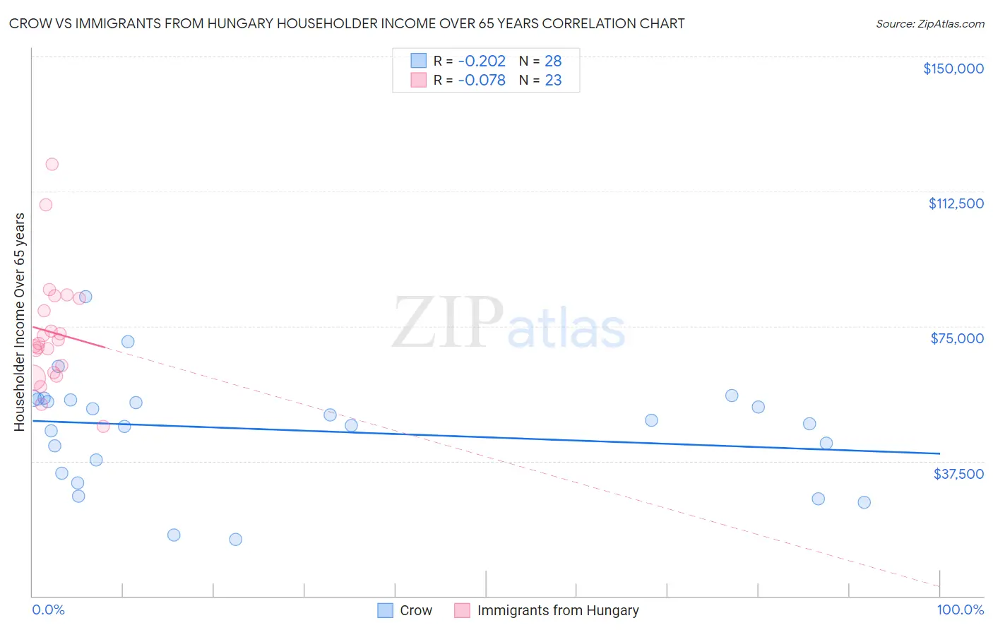 Crow vs Immigrants from Hungary Householder Income Over 65 years