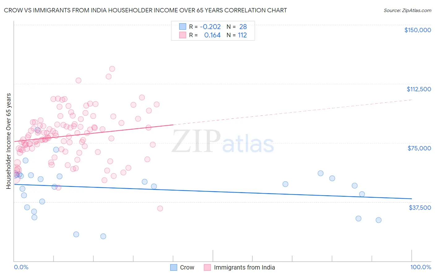 Crow vs Immigrants from India Householder Income Over 65 years