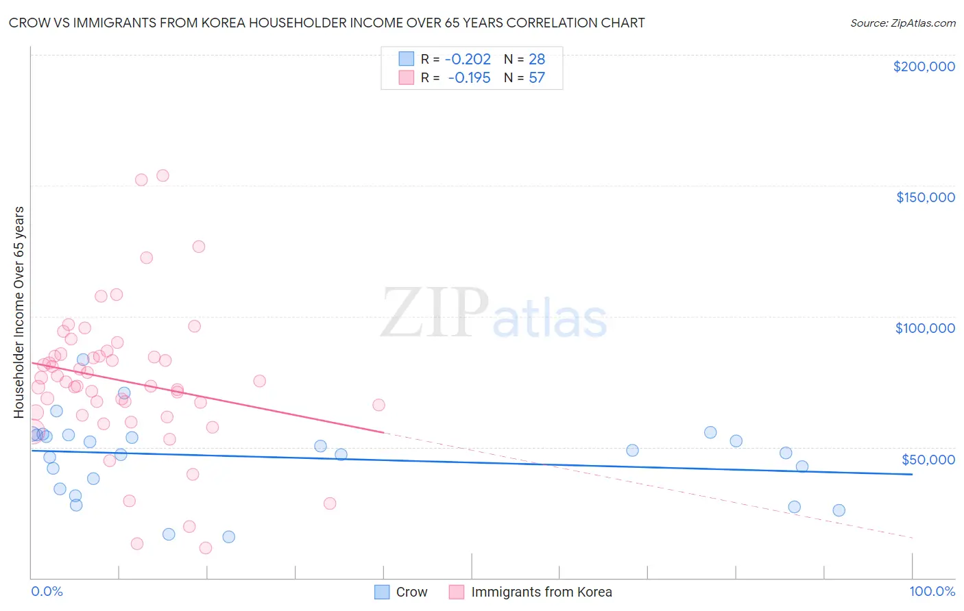 Crow vs Immigrants from Korea Householder Income Over 65 years