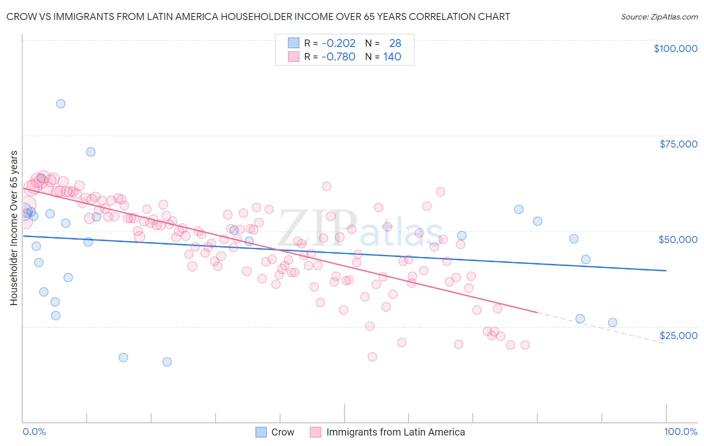 Crow vs Immigrants from Latin America Householder Income Over 65 years