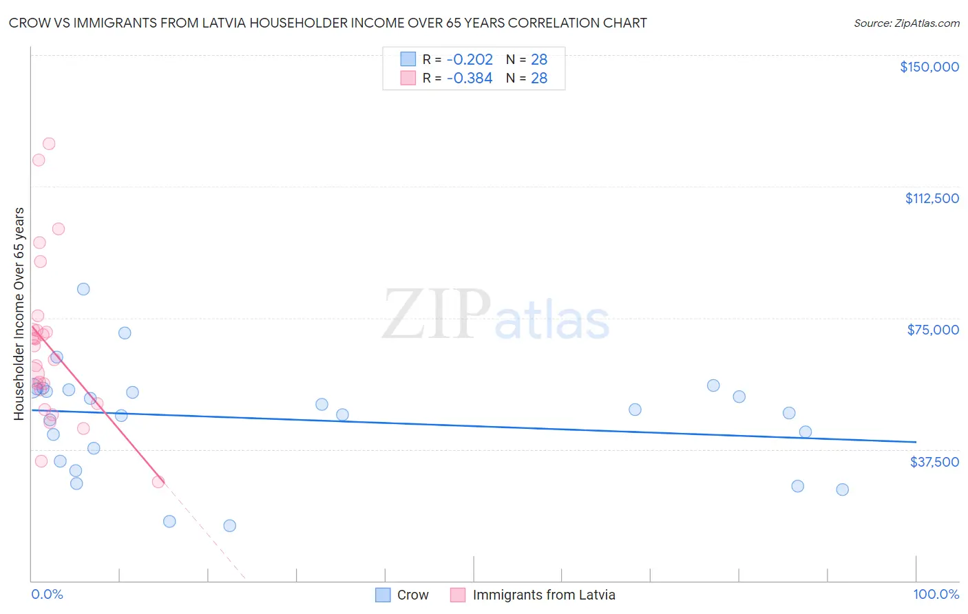 Crow vs Immigrants from Latvia Householder Income Over 65 years