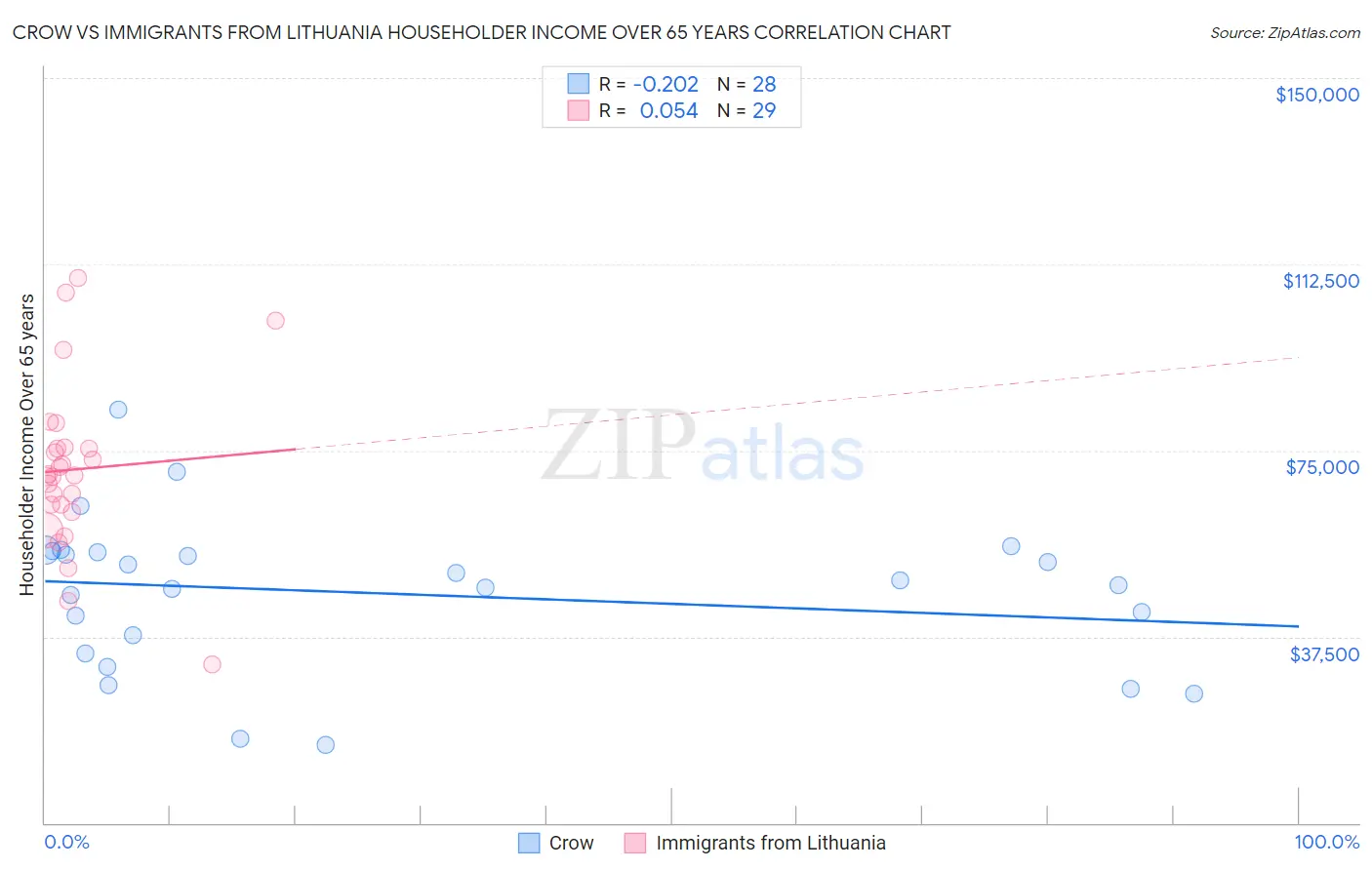 Crow vs Immigrants from Lithuania Householder Income Over 65 years