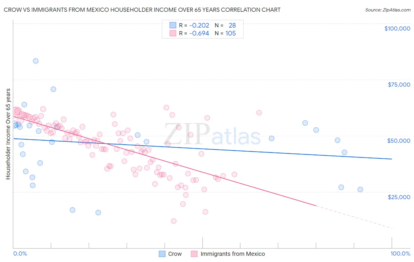 Crow vs Immigrants from Mexico Householder Income Over 65 years