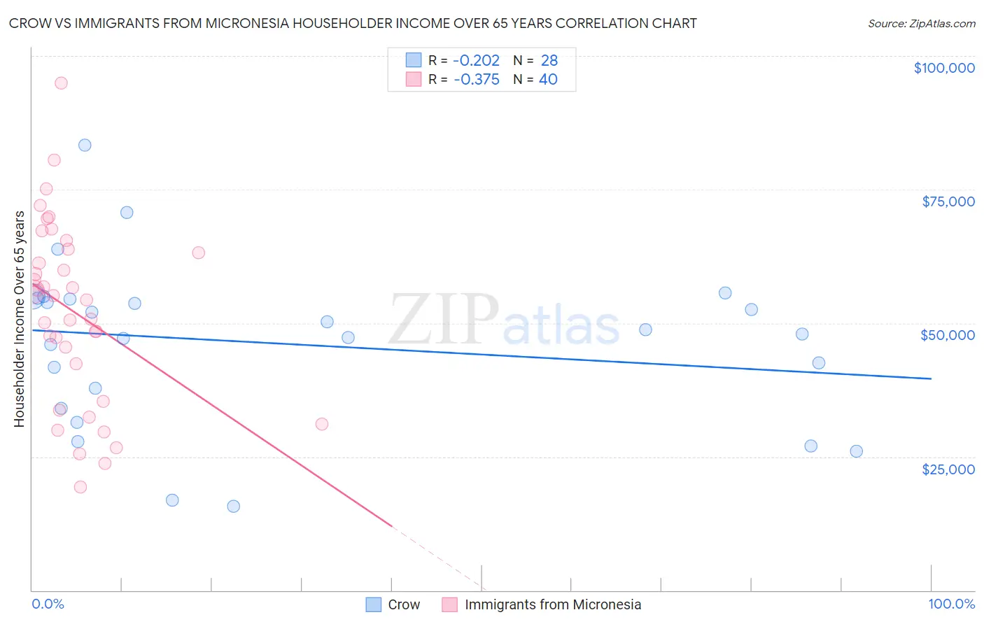 Crow vs Immigrants from Micronesia Householder Income Over 65 years