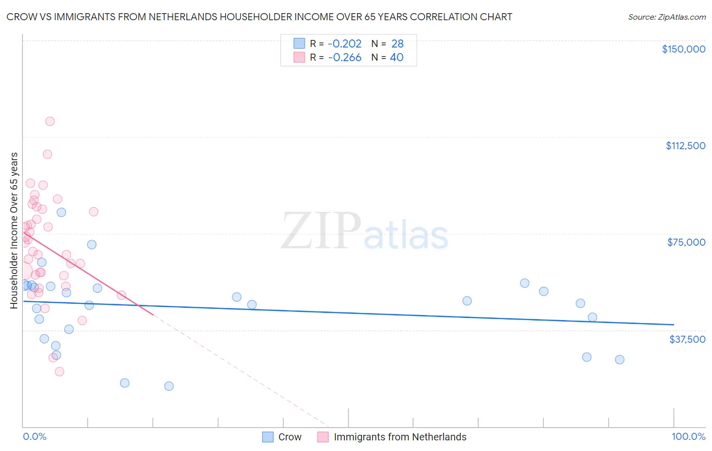 Crow vs Immigrants from Netherlands Householder Income Over 65 years