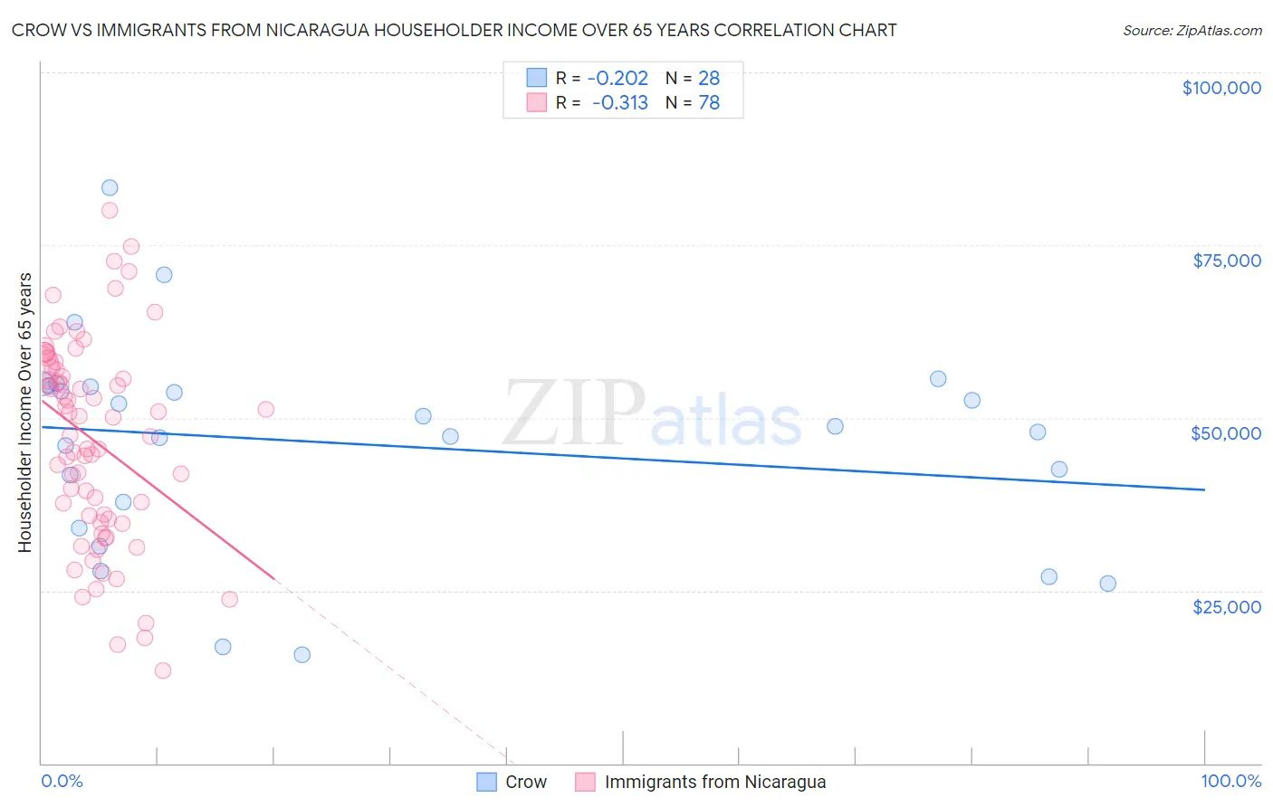 Crow vs Immigrants from Nicaragua Householder Income Over 65 years