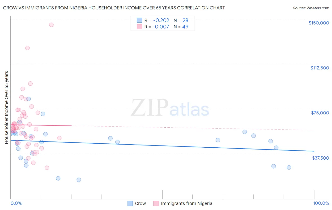 Crow vs Immigrants from Nigeria Householder Income Over 65 years