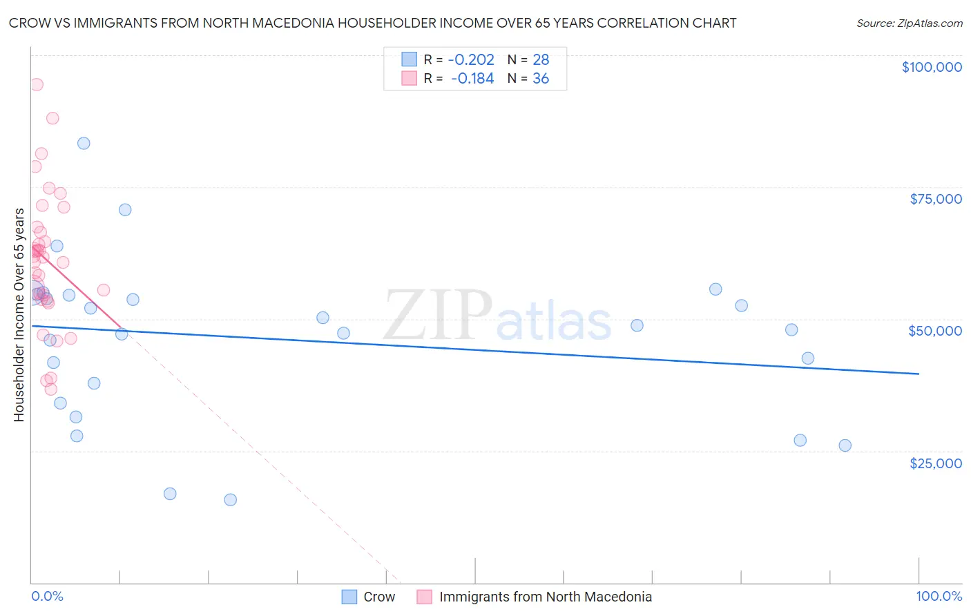 Crow vs Immigrants from North Macedonia Householder Income Over 65 years