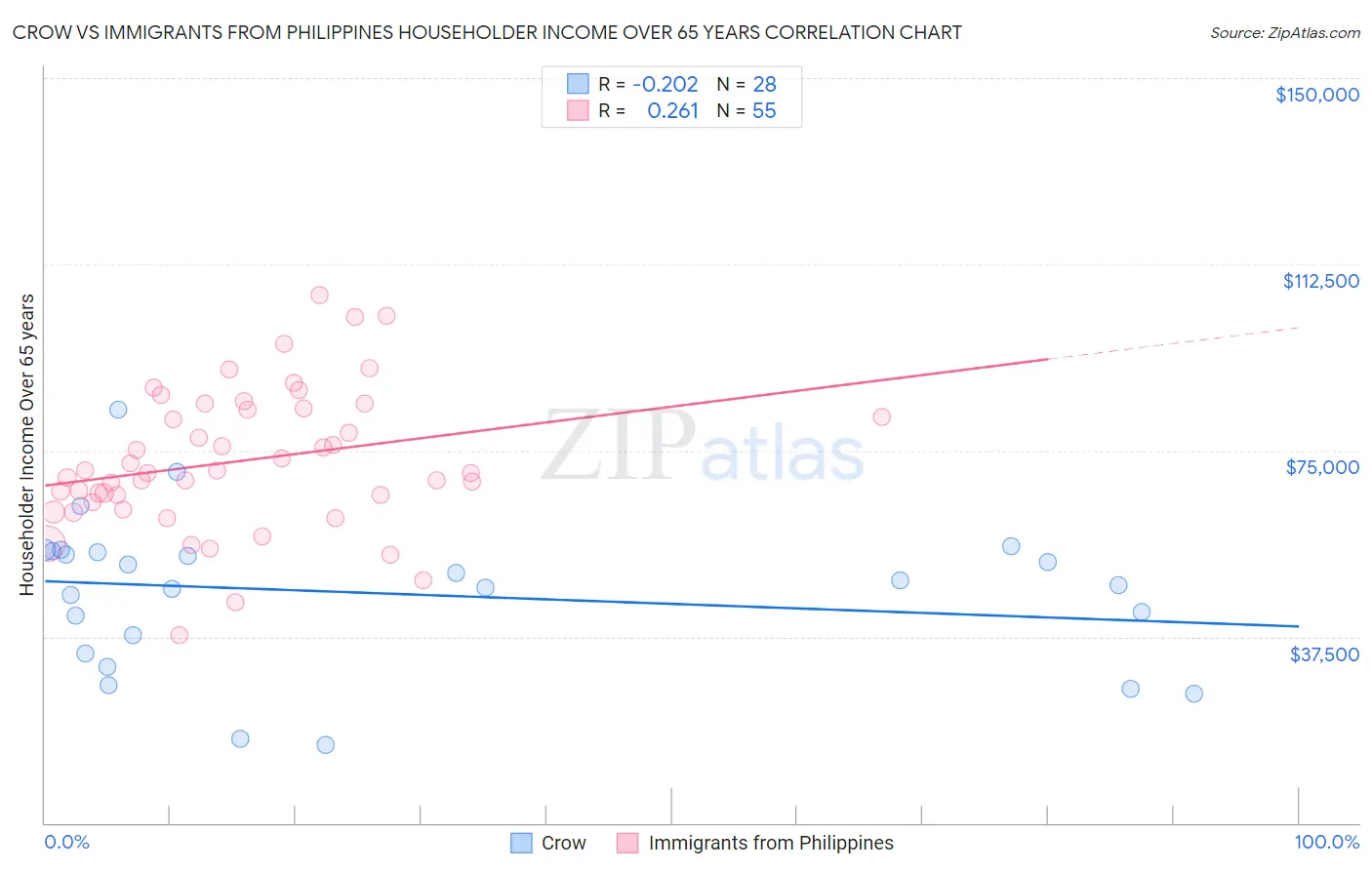 Crow vs Immigrants from Philippines Householder Income Over 65 years