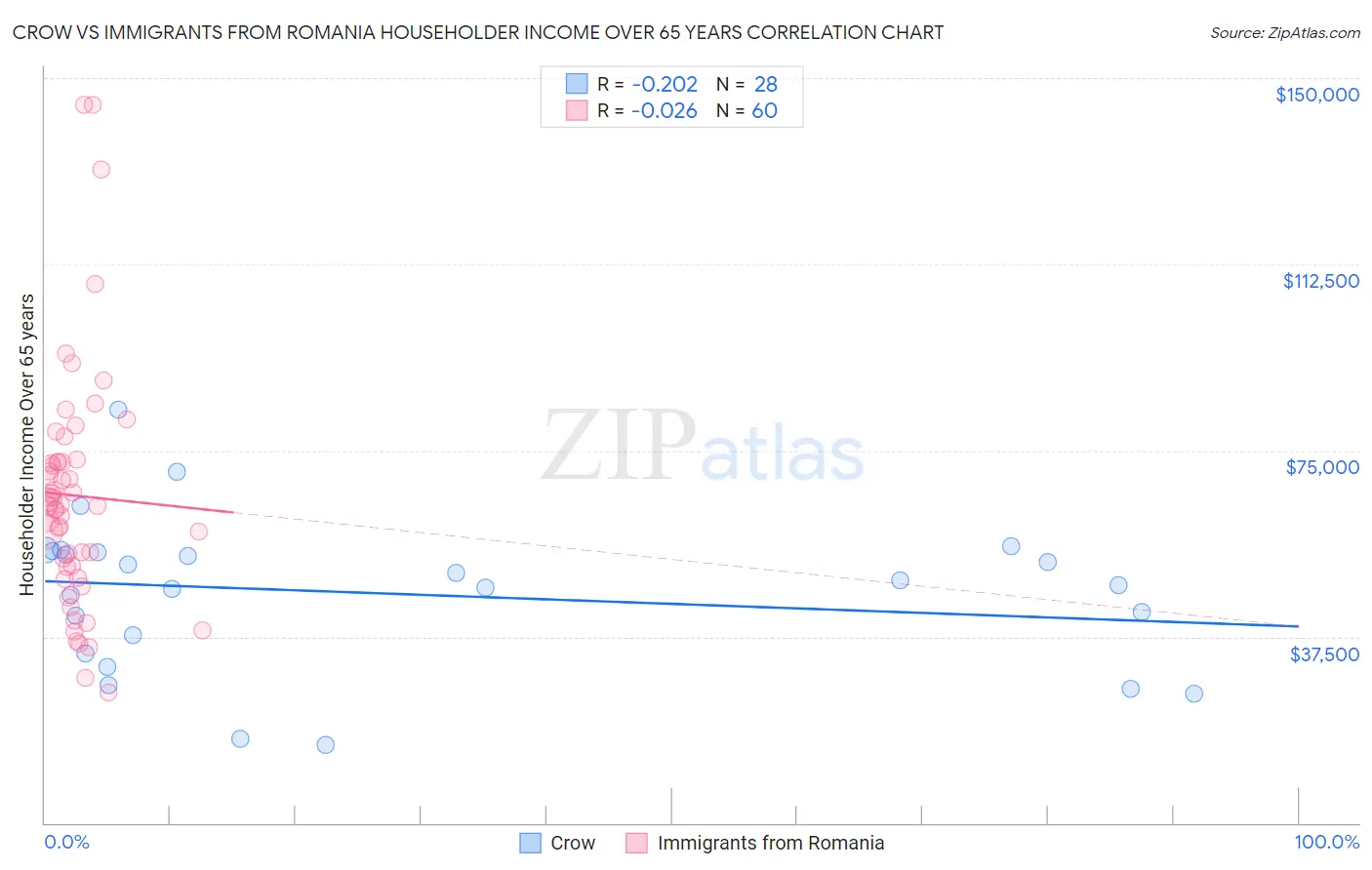 Crow vs Immigrants from Romania Householder Income Over 65 years