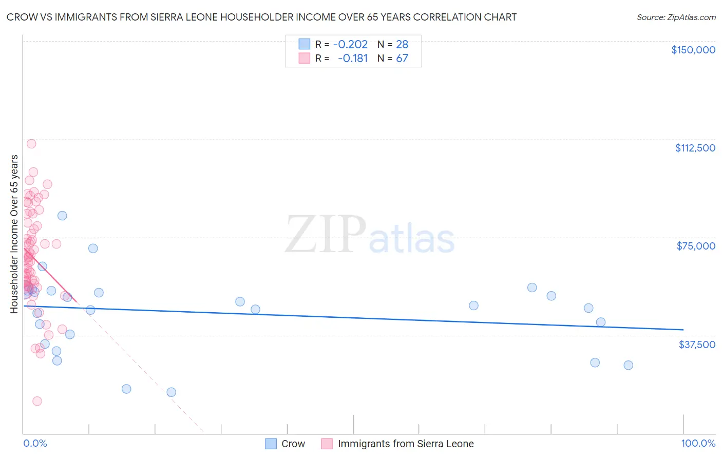 Crow vs Immigrants from Sierra Leone Householder Income Over 65 years