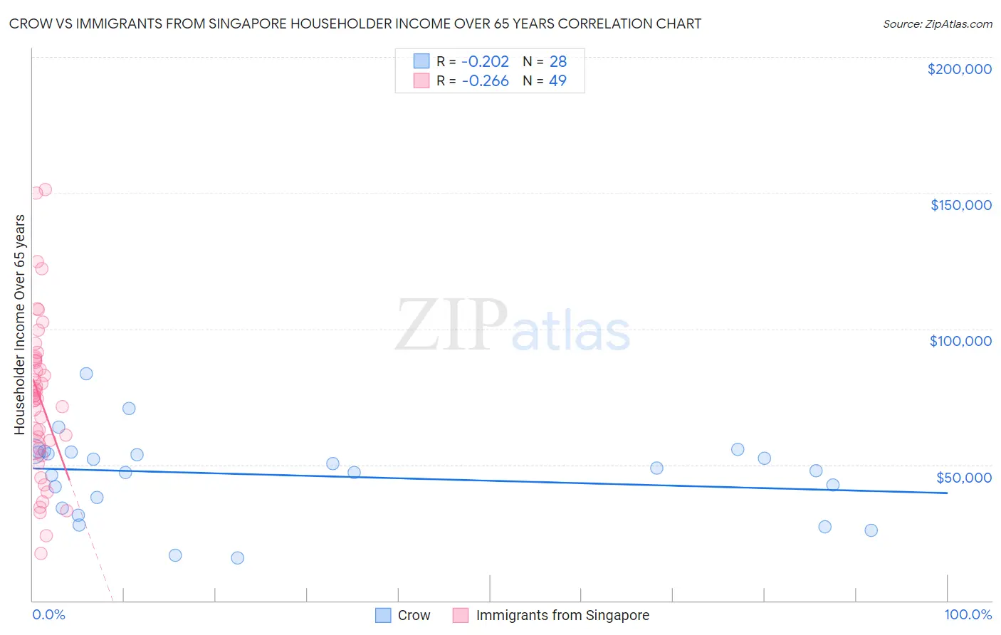 Crow vs Immigrants from Singapore Householder Income Over 65 years