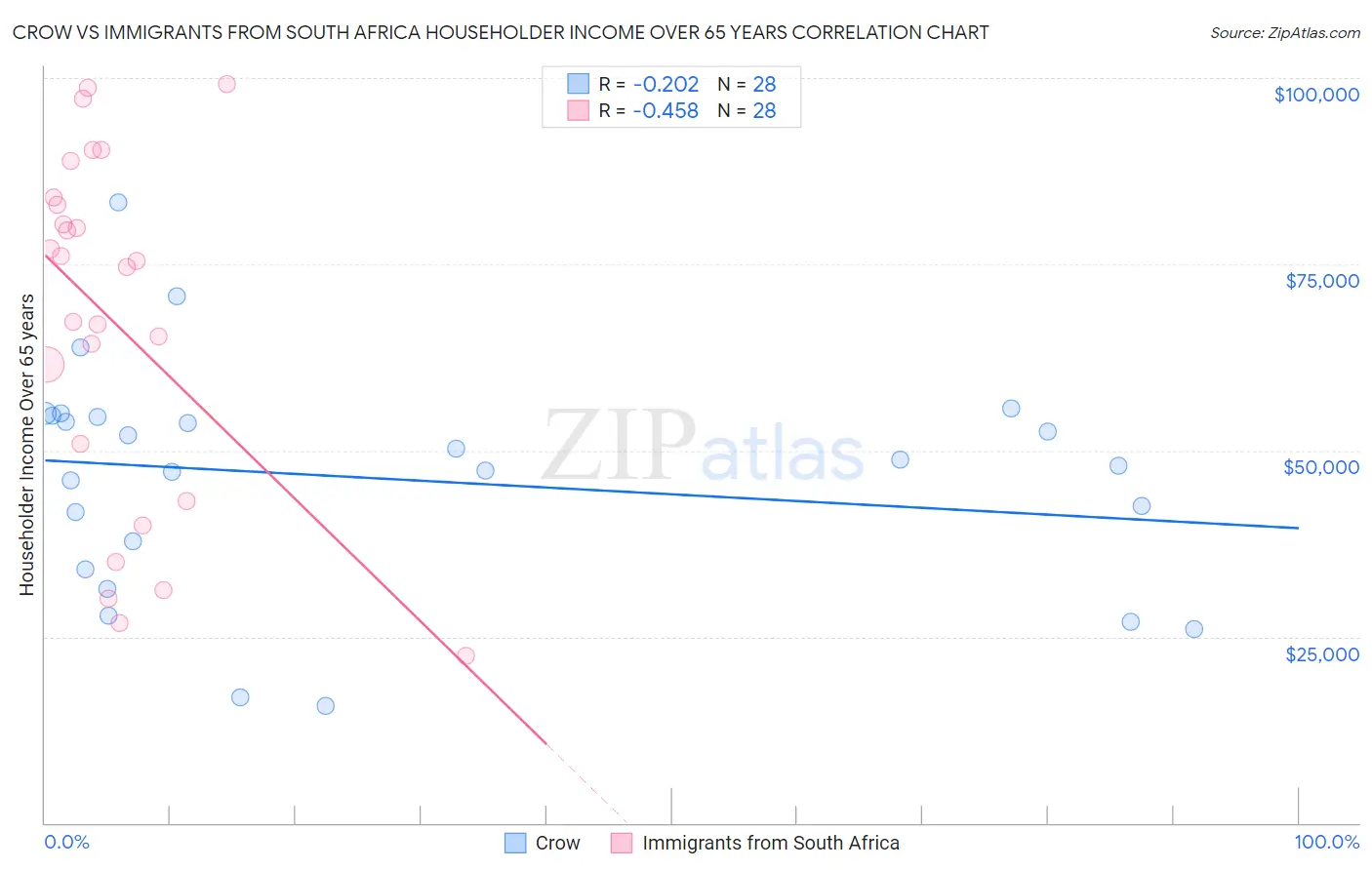 Crow vs Immigrants from South Africa Householder Income Over 65 years
