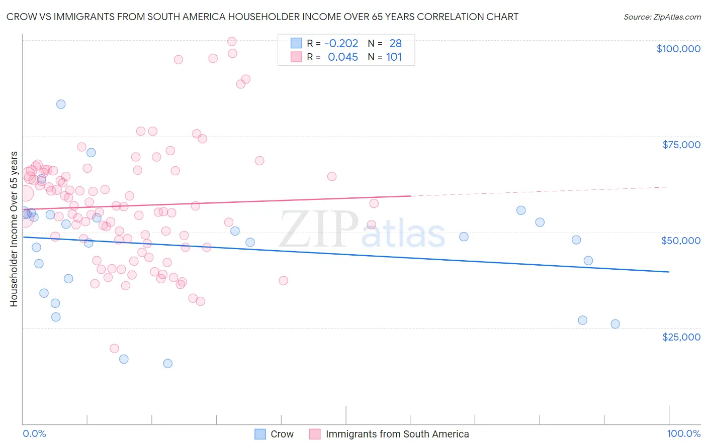 Crow vs Immigrants from South America Householder Income Over 65 years