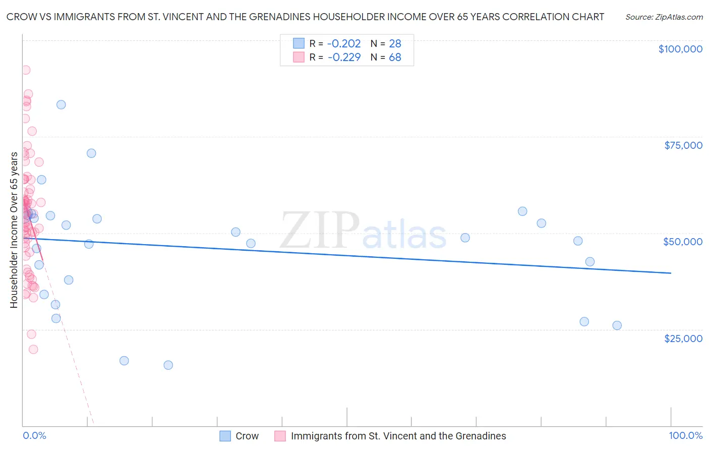 Crow vs Immigrants from St. Vincent and the Grenadines Householder Income Over 65 years