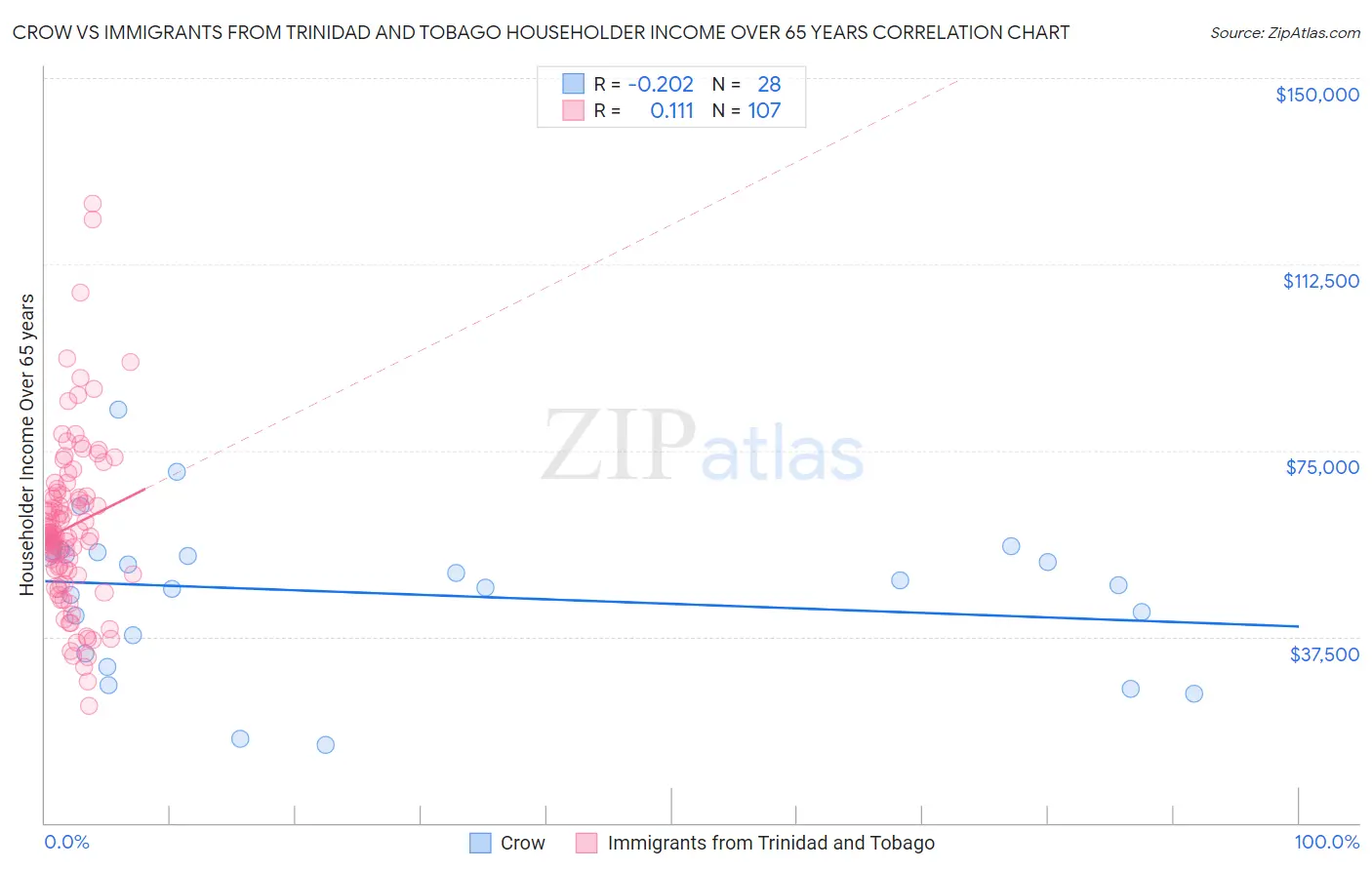 Crow vs Immigrants from Trinidad and Tobago Householder Income Over 65 years