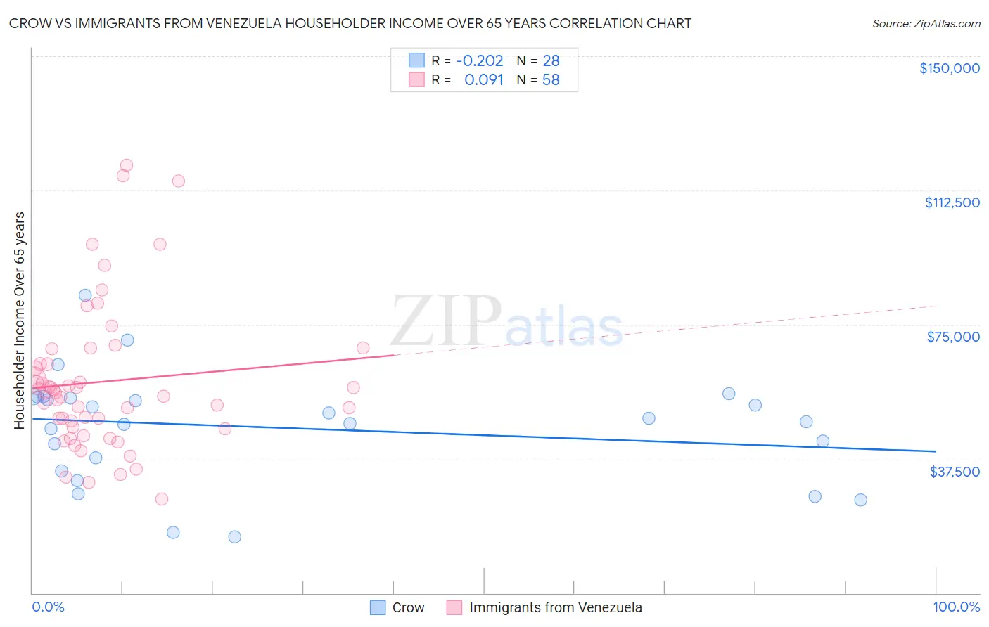 Crow vs Immigrants from Venezuela Householder Income Over 65 years