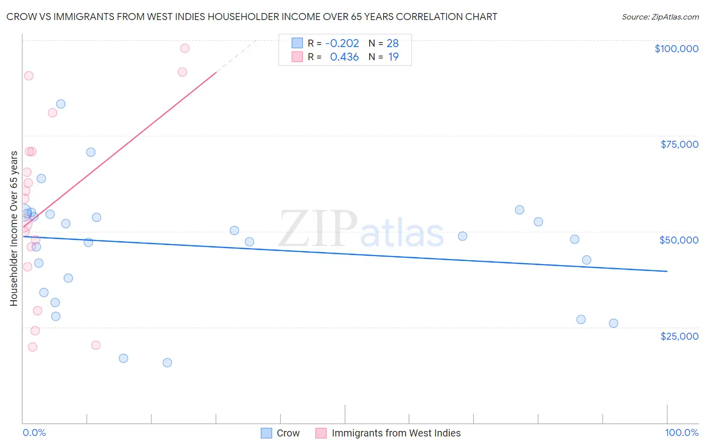 Crow vs Immigrants from West Indies Householder Income Over 65 years