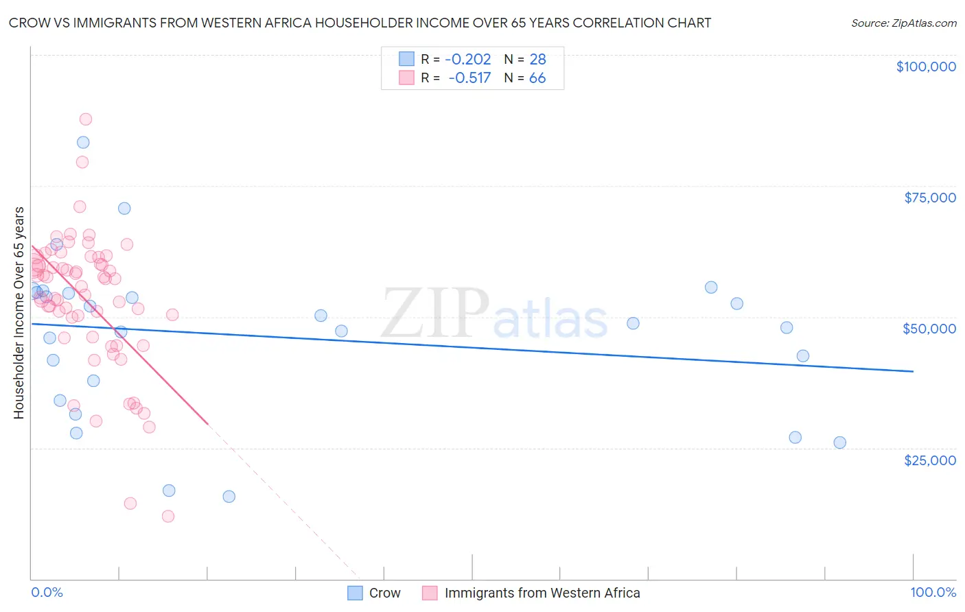 Crow vs Immigrants from Western Africa Householder Income Over 65 years