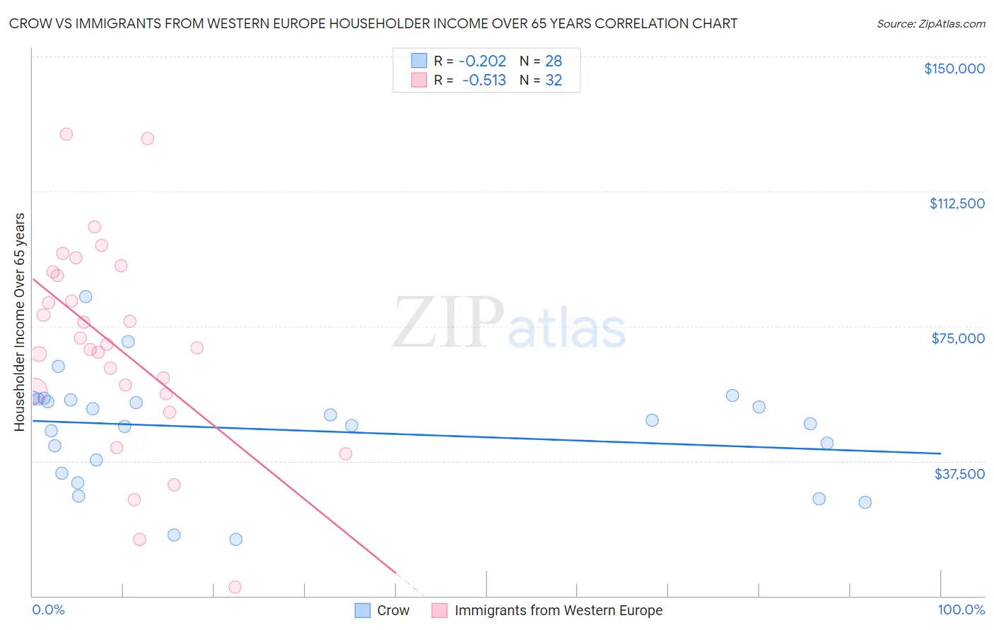 Crow vs Immigrants from Western Europe Householder Income Over 65 years