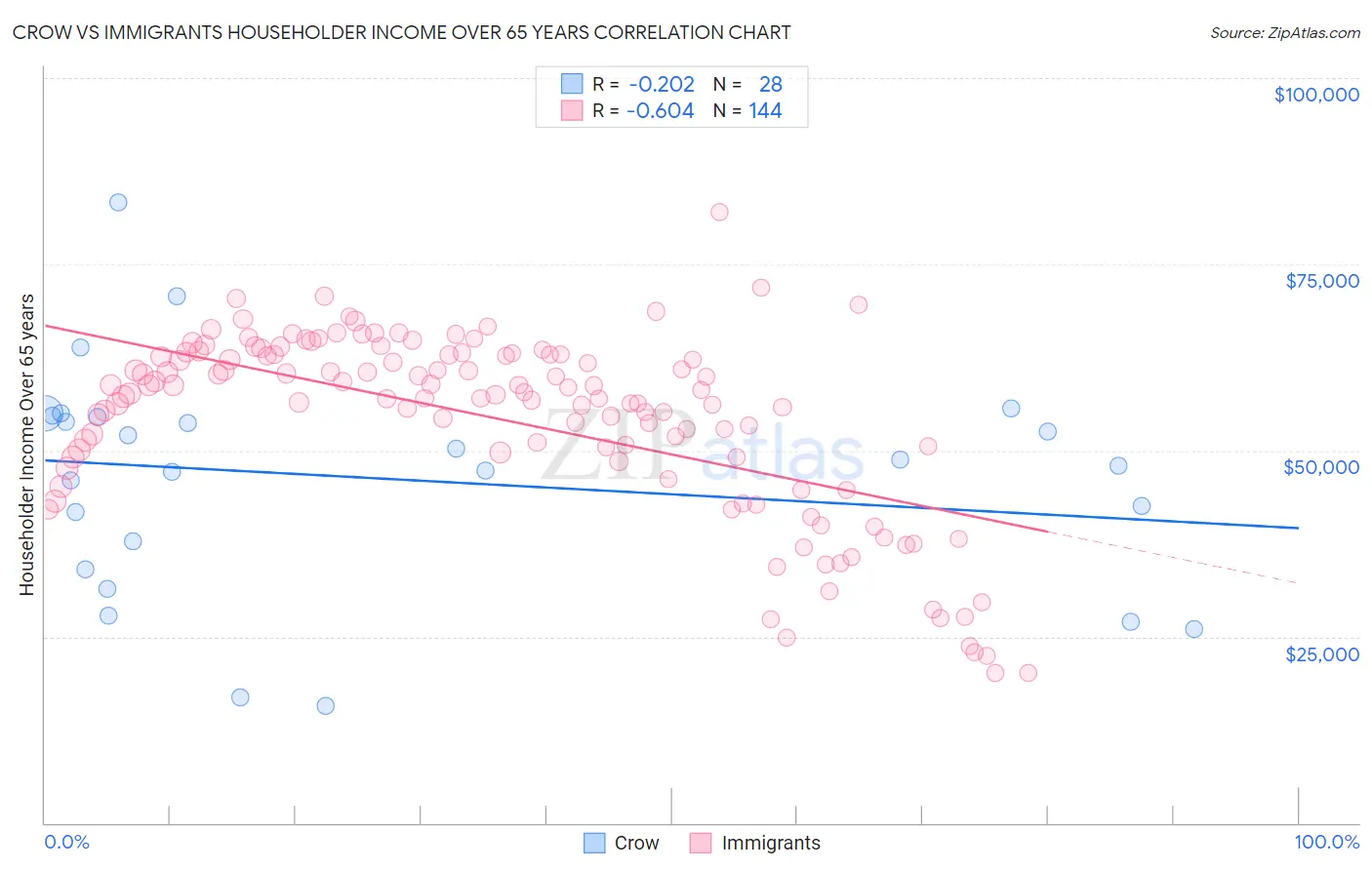 Crow vs Immigrants Householder Income Over 65 years