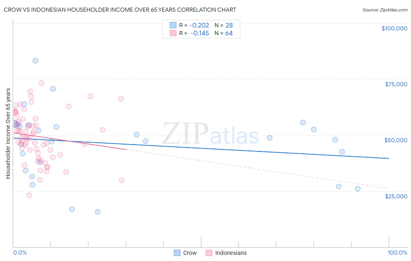 Crow vs Indonesian Householder Income Over 65 years
