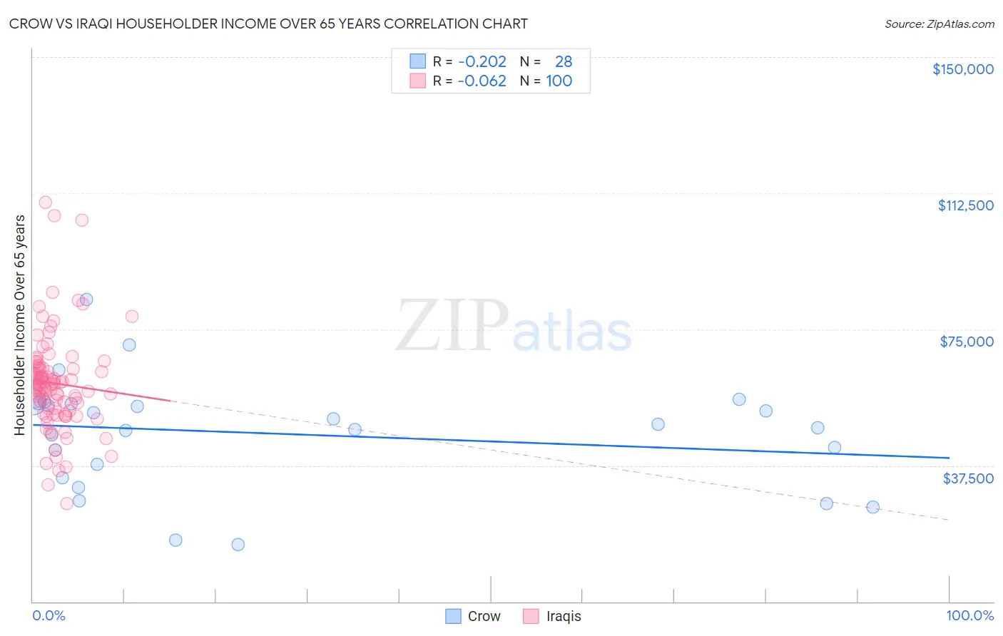 Crow vs Iraqi Householder Income Over 65 years