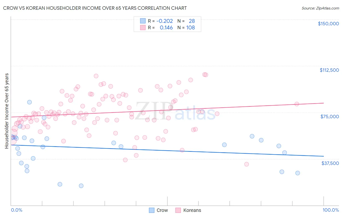 Crow vs Korean Householder Income Over 65 years