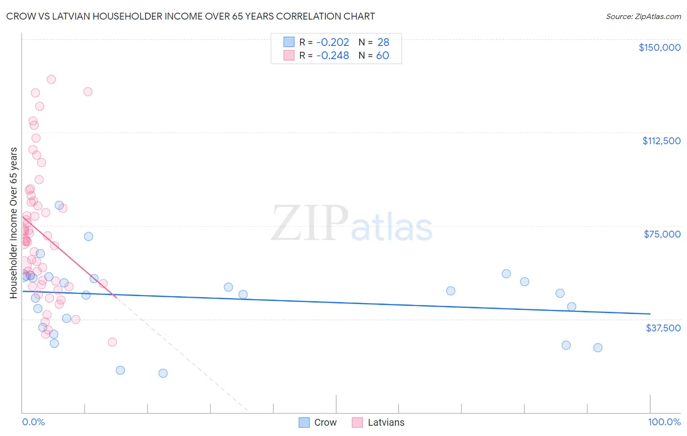Crow vs Latvian Householder Income Over 65 years