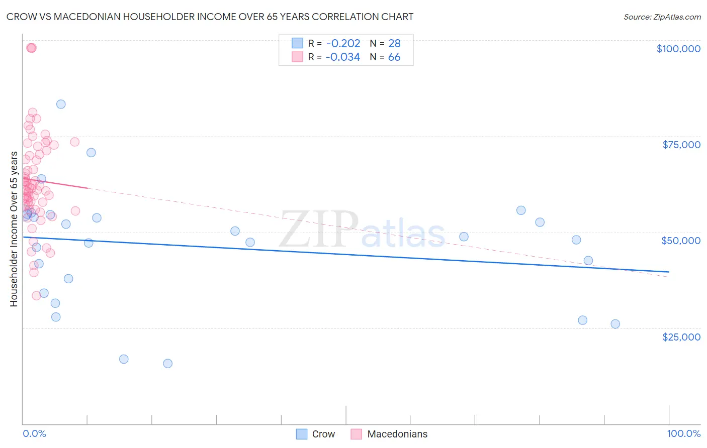 Crow vs Macedonian Householder Income Over 65 years