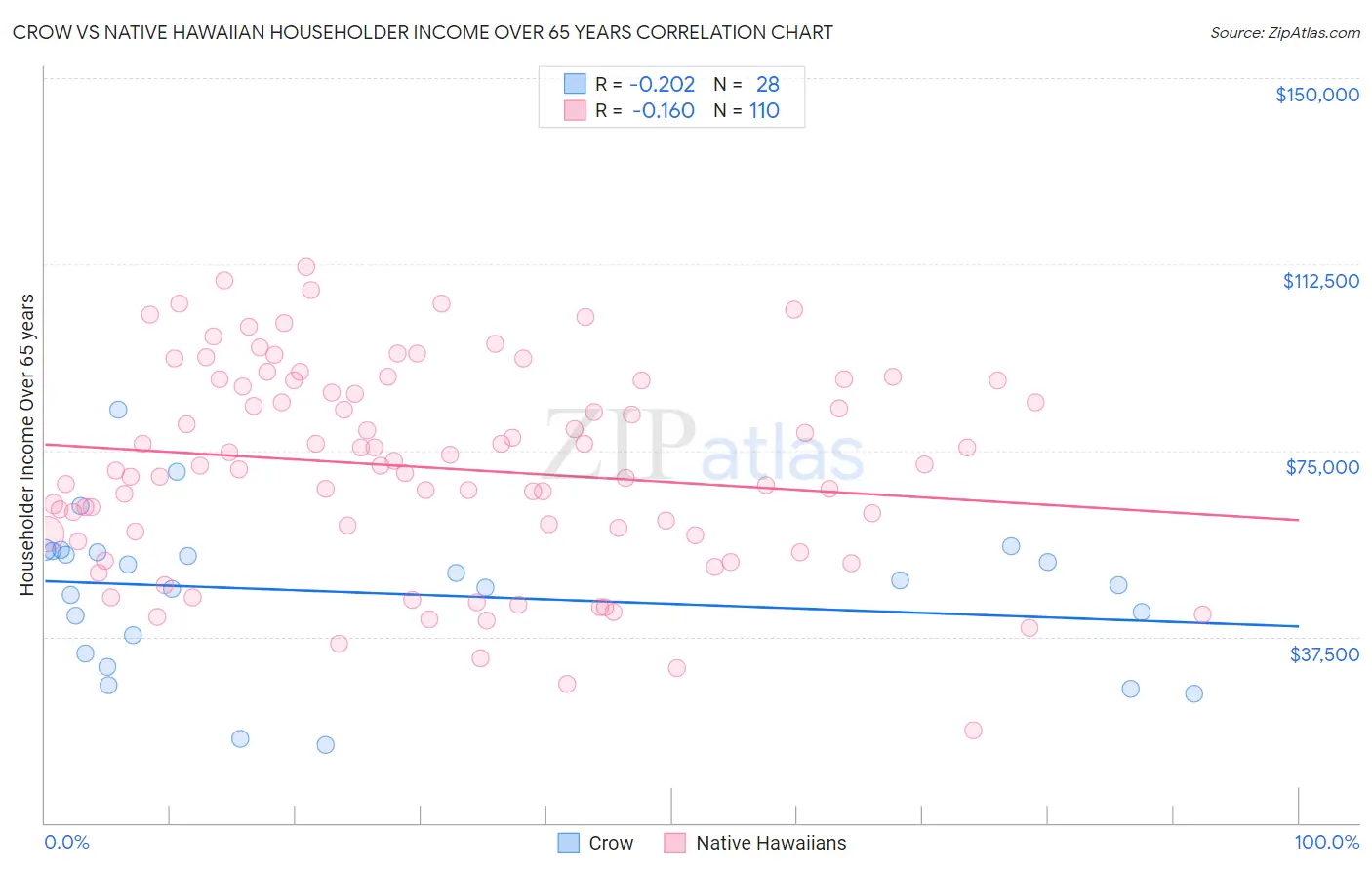 Crow vs Native Hawaiian Householder Income Over 65 years