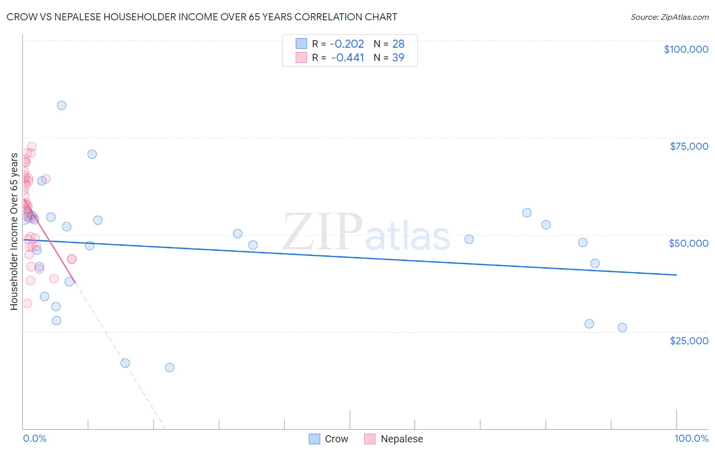 Crow vs Nepalese Householder Income Over 65 years