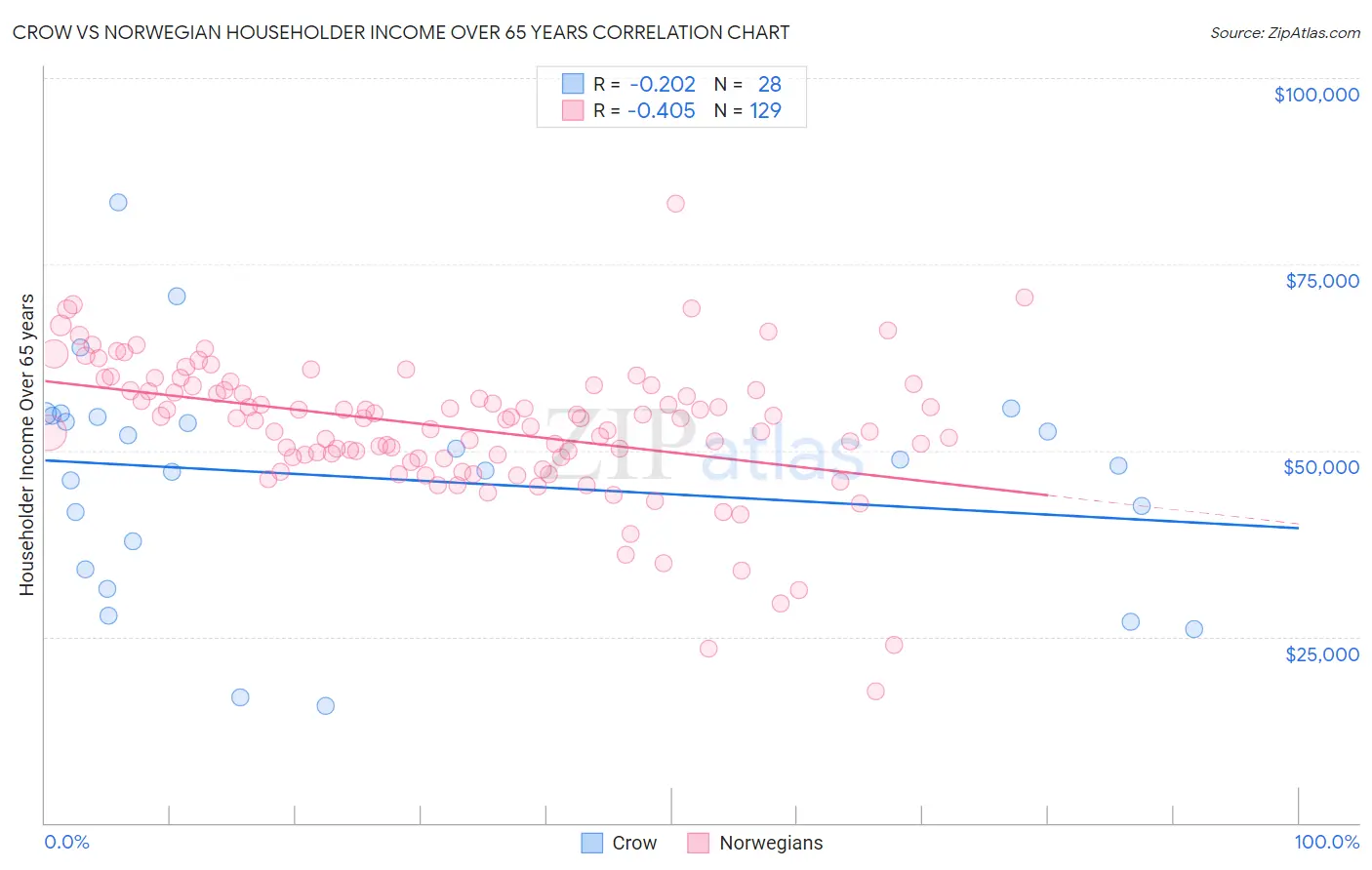 Crow vs Norwegian Householder Income Over 65 years