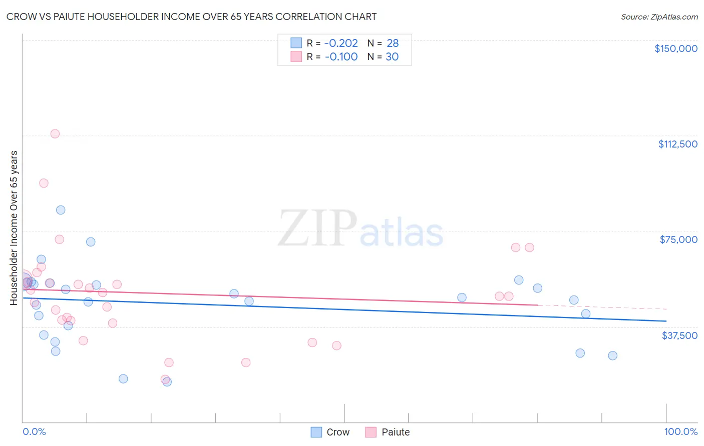 Crow vs Paiute Householder Income Over 65 years