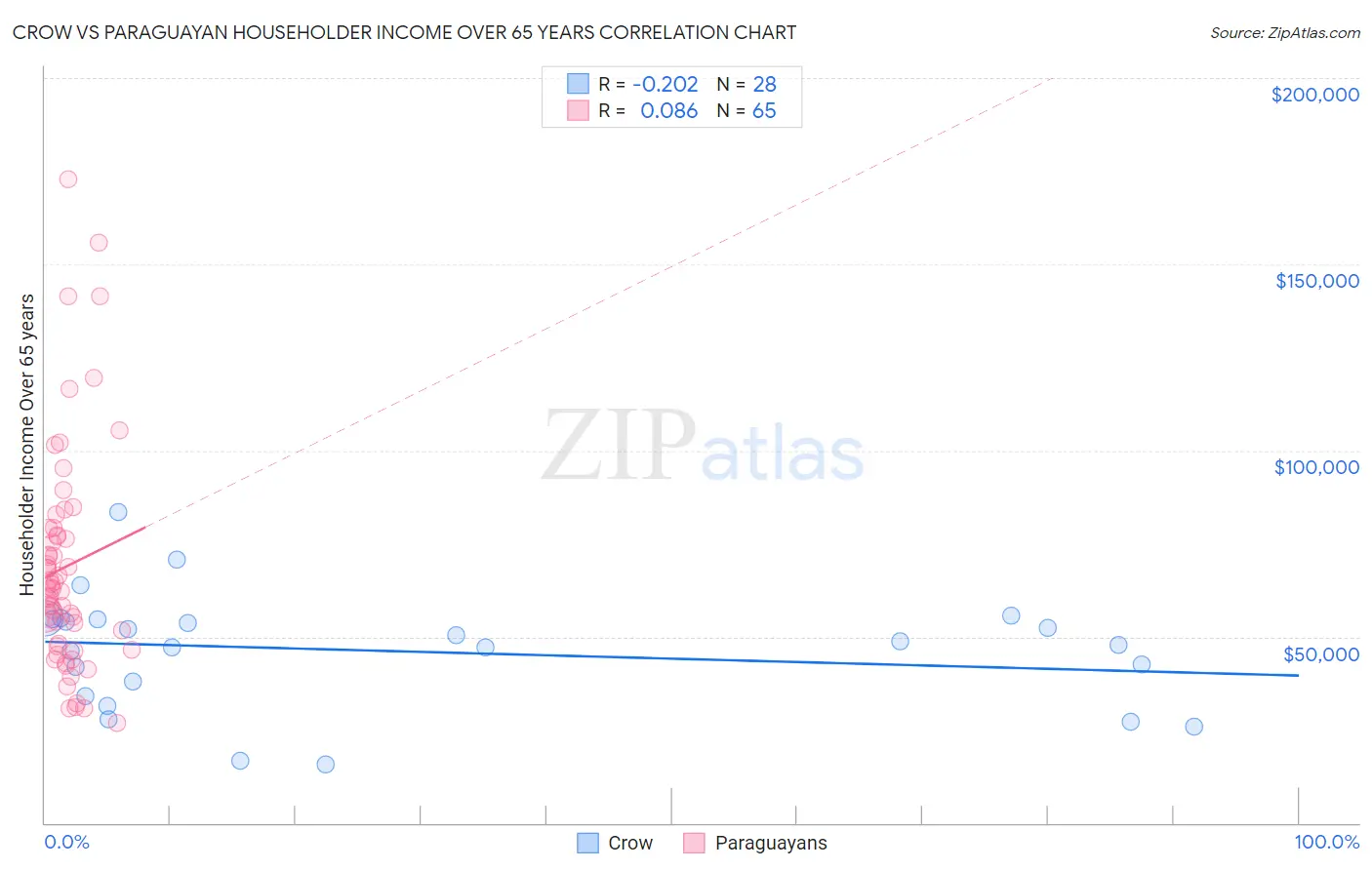 Crow vs Paraguayan Householder Income Over 65 years