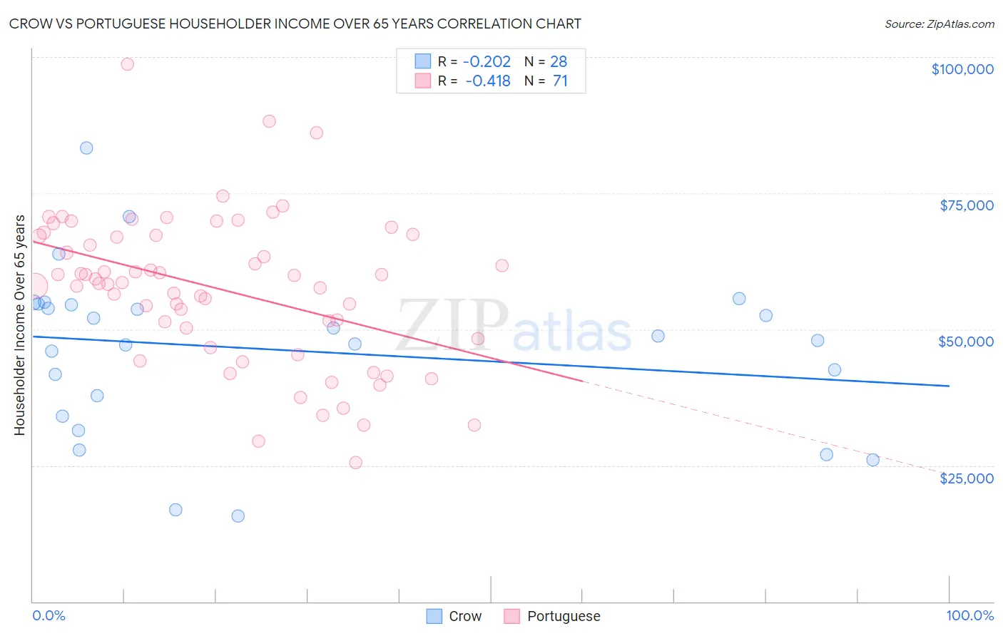 Crow vs Portuguese Householder Income Over 65 years