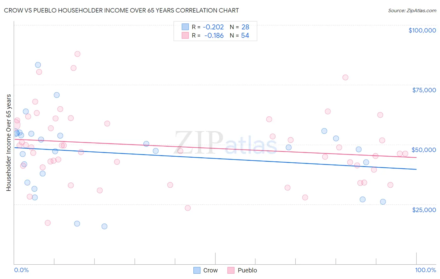 Crow vs Pueblo Householder Income Over 65 years