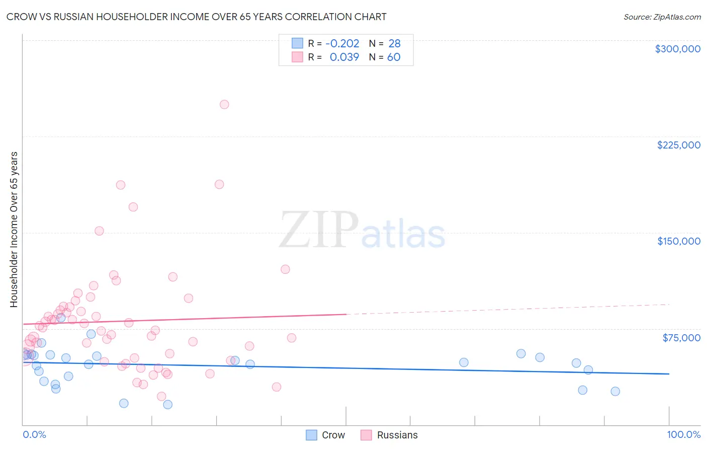 Crow vs Russian Householder Income Over 65 years